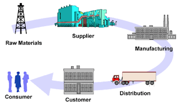 Supply Chain